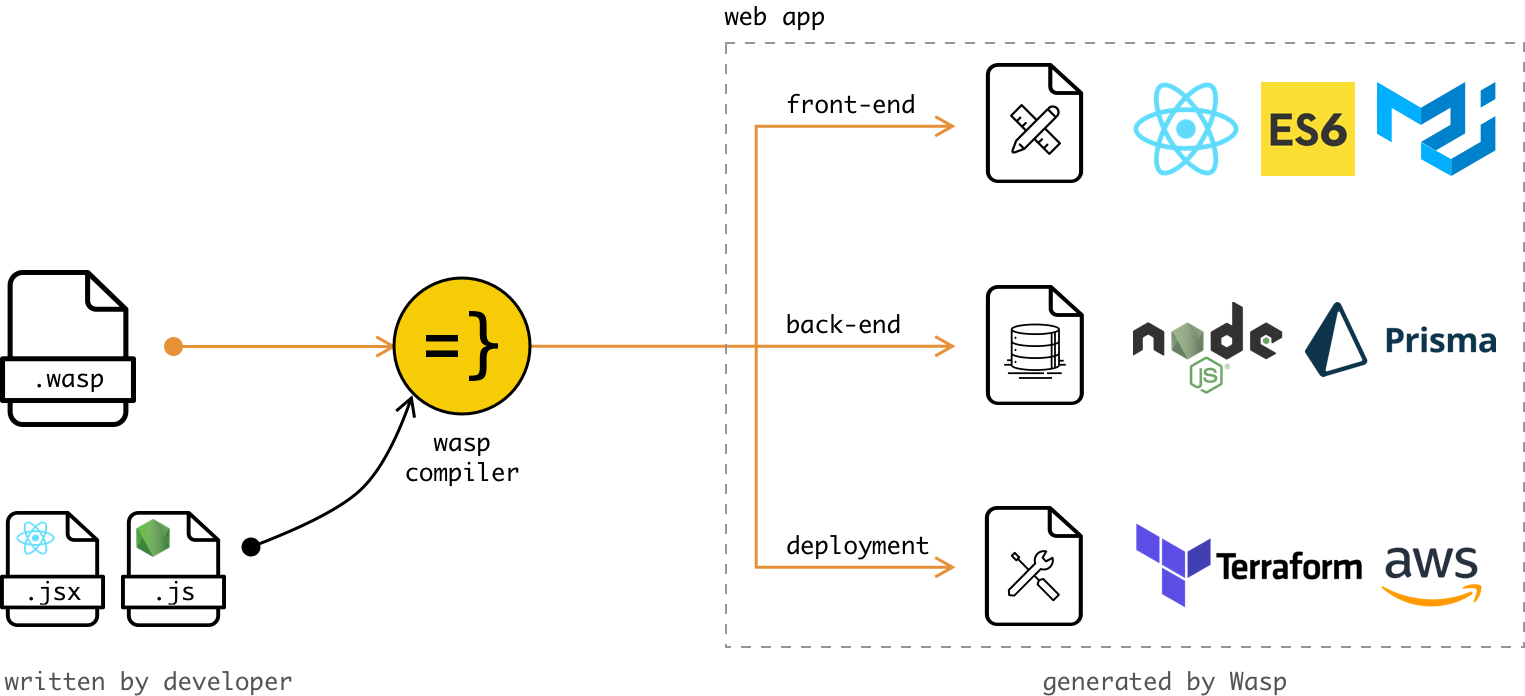 Wasp compilation diagram